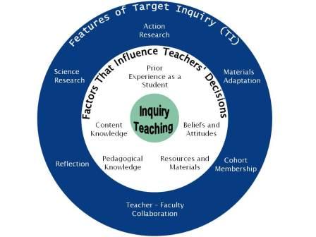 Features of Target Inquiry